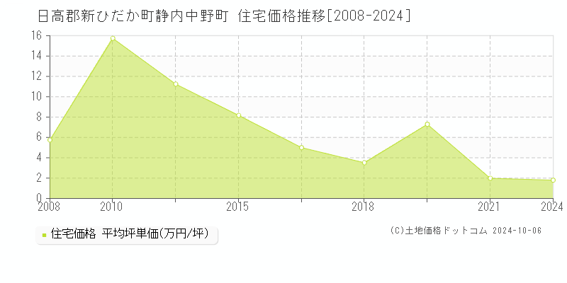 静内中野町(日高郡新ひだか町)の住宅価格推移グラフ(坪単価)[2008-2024年]