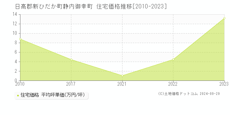 静内御幸町(日高郡新ひだか町)の住宅価格推移グラフ(坪単価)[2010-2023年]