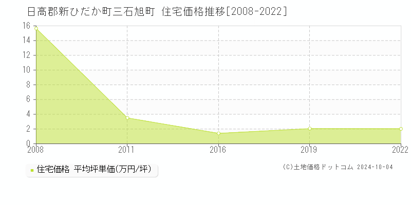 三石旭町(日高郡新ひだか町)の住宅価格推移グラフ(坪単価)[2008-2022年]