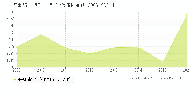 士幌(河東郡士幌町)の住宅価格推移グラフ(坪単価)[2009-2021年]