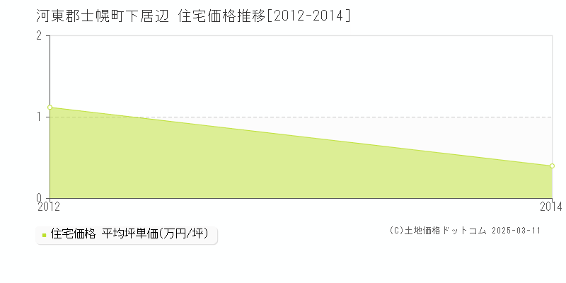 下居辺(河東郡士幌町)の住宅価格推移グラフ(坪単価)[2012-2014年]