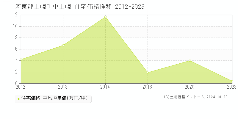 中士幌(河東郡士幌町)の住宅価格推移グラフ(坪単価)[2012-2023年]