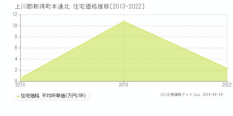 本通北(上川郡新得町)の住宅価格推移グラフ(坪単価)[2013-2022年]