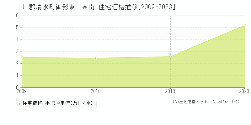 御影東二条南(上川郡清水町)の住宅価格推移グラフ(坪単価)[2009-2023年]