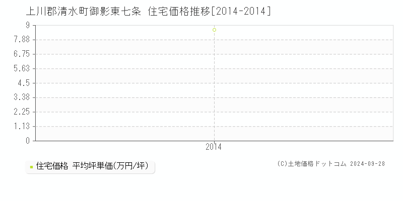 御影東七条(上川郡清水町)の住宅価格推移グラフ(坪単価)[2014-2014年]