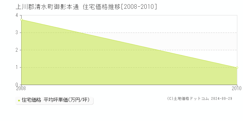 御影本通(上川郡清水町)の住宅価格推移グラフ(坪単価)[2008-2010年]