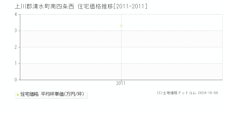 南四条西(上川郡清水町)の住宅価格推移グラフ(坪単価)[2011-2011年]