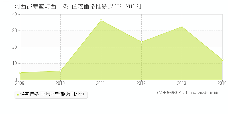 西一条(河西郡芽室町)の住宅価格推移グラフ(坪単価)[2008-2018年]