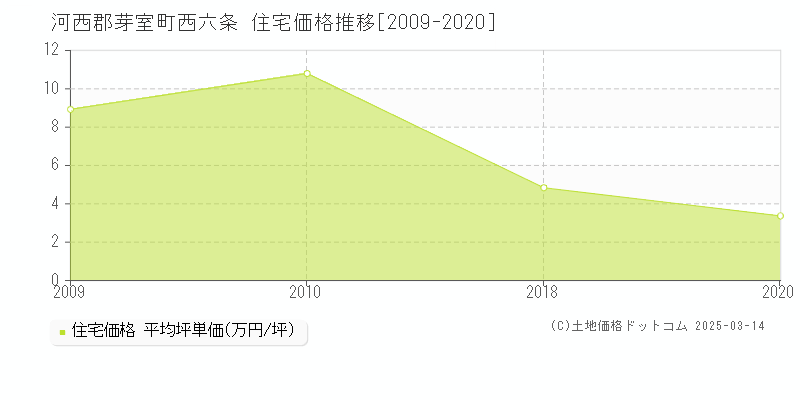 西六条(河西郡芽室町)の住宅価格推移グラフ(坪単価)[2009-2020年]