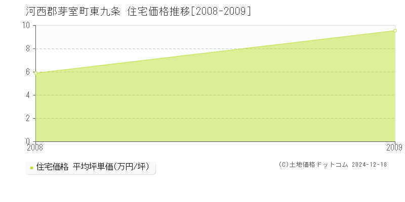 東九条(河西郡芽室町)の住宅価格推移グラフ(坪単価)[2008-2009年]