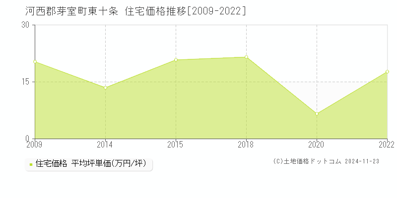 東十条(河西郡芽室町)の住宅価格推移グラフ(坪単価)[2009-2022年]