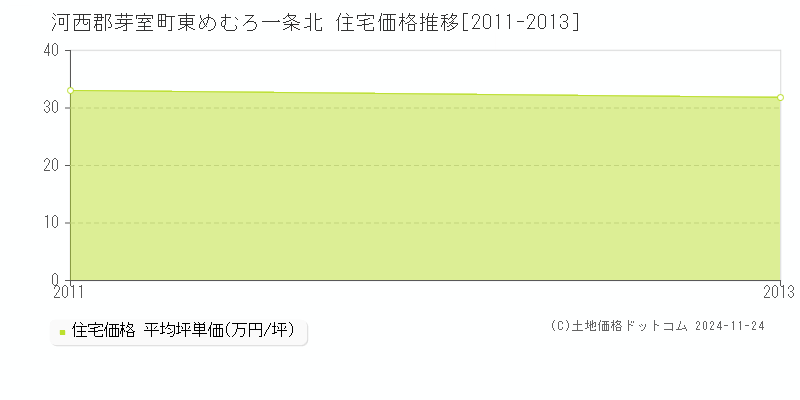 東めむろ一条北(河西郡芽室町)の住宅価格推移グラフ(坪単価)[2011-2013年]