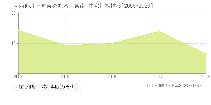 東めむろ三条南(河西郡芽室町)の住宅価格推移グラフ(坪単価)[2008-2023年]