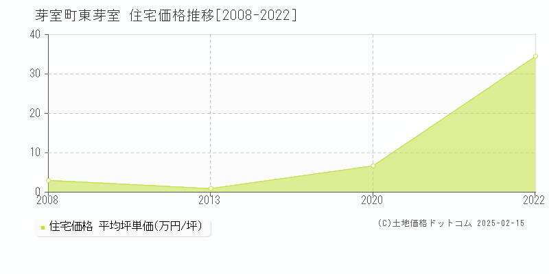 東芽室(芽室町)の住宅価格推移グラフ(坪単価)[2008-2022年]