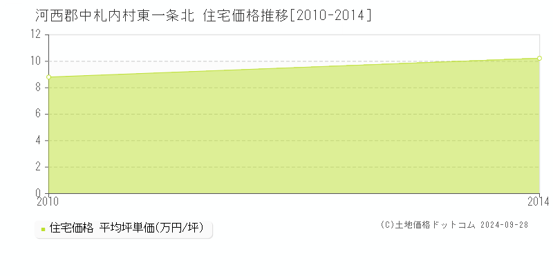 東一条北(河西郡中札内村)の住宅価格推移グラフ(坪単価)[2010-2014年]