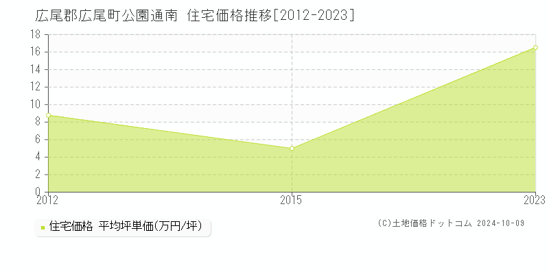 公園通南(広尾郡広尾町)の住宅価格推移グラフ(坪単価)[2012-2023年]