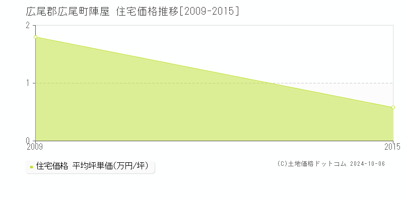 陣屋(広尾郡広尾町)の住宅価格推移グラフ(坪単価)[2009-2015年]