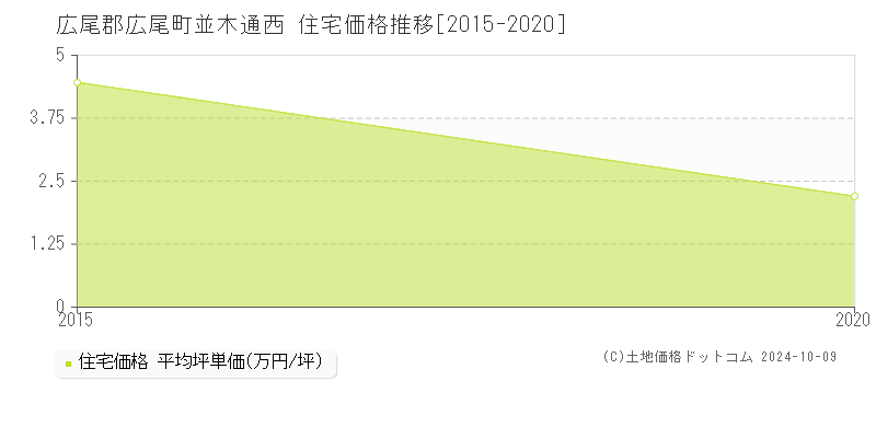 並木通西(広尾郡広尾町)の住宅価格推移グラフ(坪単価)[2015-2020年]