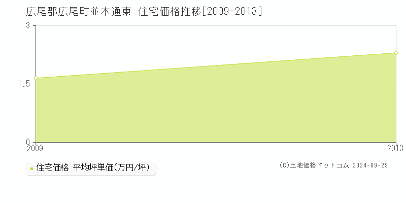 並木通東(広尾郡広尾町)の住宅価格推移グラフ(坪単価)[2009-2013年]