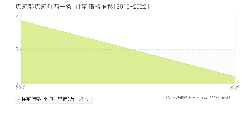 西一条(広尾郡広尾町)の住宅価格推移グラフ(坪単価)[2019-2022年]