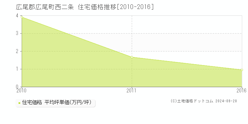 西二条(広尾郡広尾町)の住宅価格推移グラフ(坪単価)[2010-2016年]