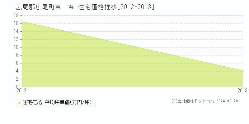 東二条(広尾郡広尾町)の住宅価格推移グラフ(坪単価)[2012-2013年]