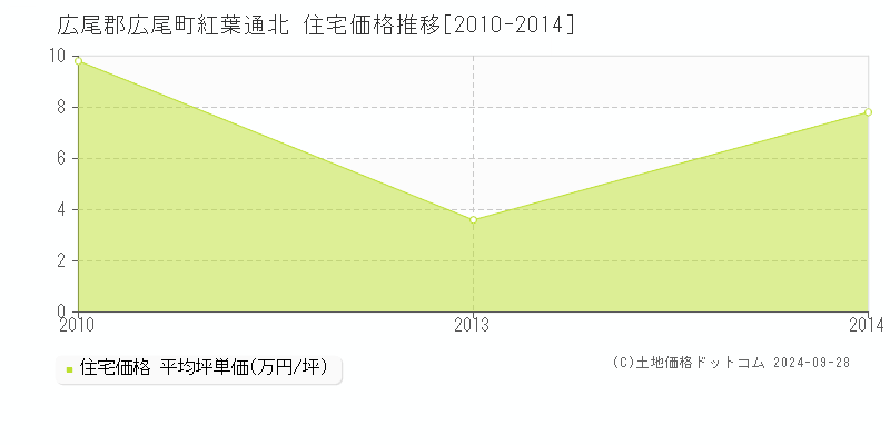 紅葉通北(広尾郡広尾町)の住宅価格推移グラフ(坪単価)[2010-2014年]