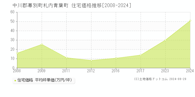 札内青葉町(中川郡幕別町)の住宅価格推移グラフ(坪単価)[2008-2024年]