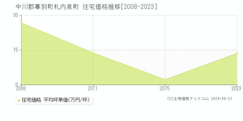 札内泉町(中川郡幕別町)の住宅価格推移グラフ(坪単価)[2008-2023年]