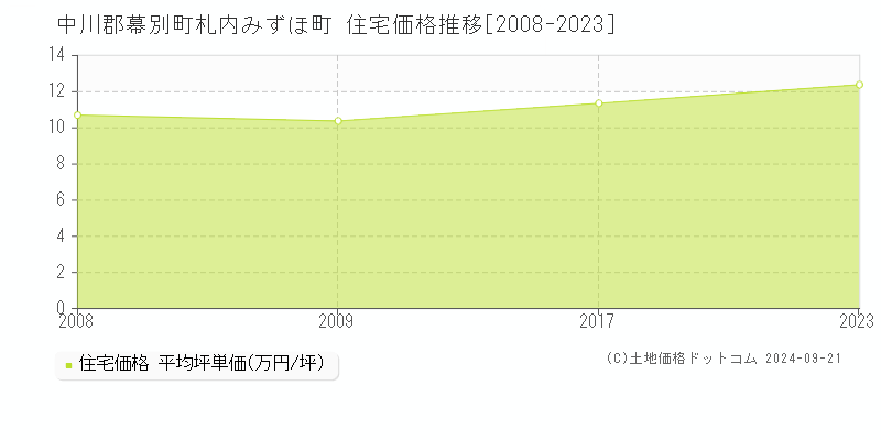 札内みずほ町(中川郡幕別町)の住宅価格推移グラフ(坪単価)[2008-2023年]