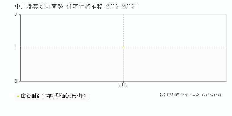 南勢(中川郡幕別町)の住宅価格推移グラフ(坪単価)[2012-2012年]