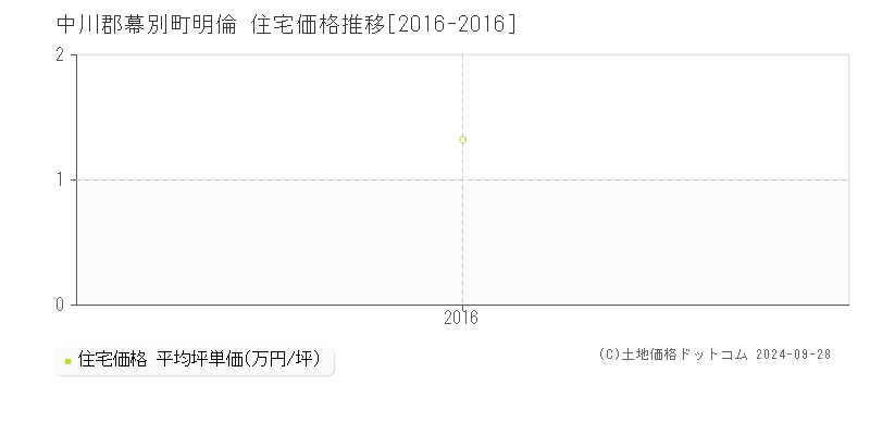 明倫(中川郡幕別町)の住宅価格推移グラフ(坪単価)[2016-2016年]