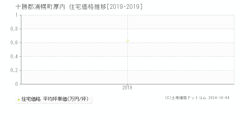 厚内(十勝郡浦幌町)の住宅価格推移グラフ(坪単価)[2019-2019年]