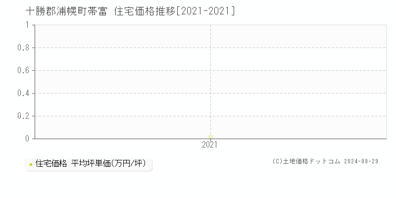 帯富(十勝郡浦幌町)の住宅価格推移グラフ(坪単価)[2021-2021年]