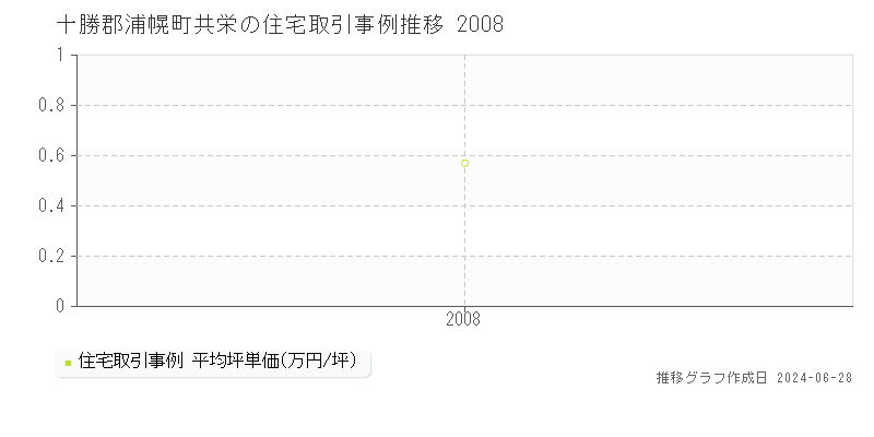 十勝郡浦幌町共栄の住宅取引事例推移グラフ 
