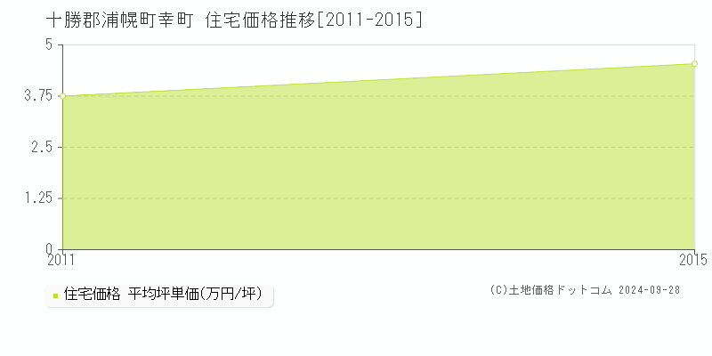 幸町(十勝郡浦幌町)の住宅価格推移グラフ(坪単価)[2011-2015年]