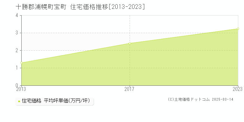 宝町(十勝郡浦幌町)の住宅価格推移グラフ(坪単価)[2013-2023年]