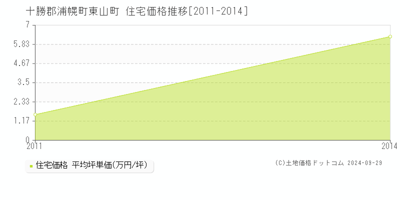 東山町(十勝郡浦幌町)の住宅価格推移グラフ(坪単価)[2011-2014年]