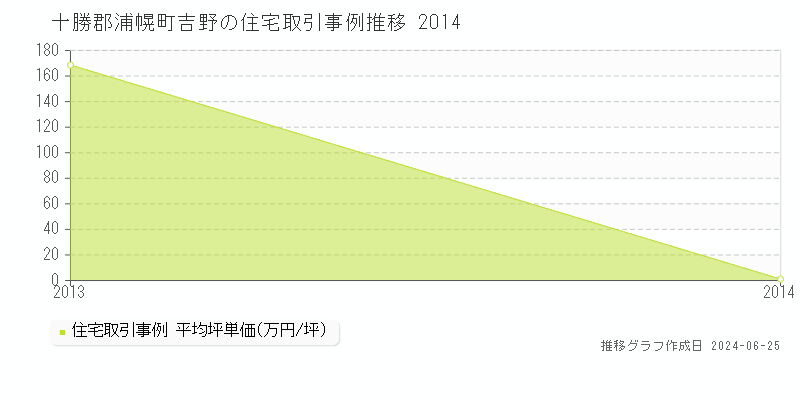 十勝郡浦幌町吉野の住宅取引事例推移グラフ 