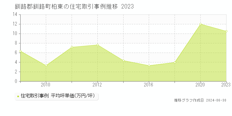 釧路郡釧路町柏東の住宅取引事例推移グラフ 