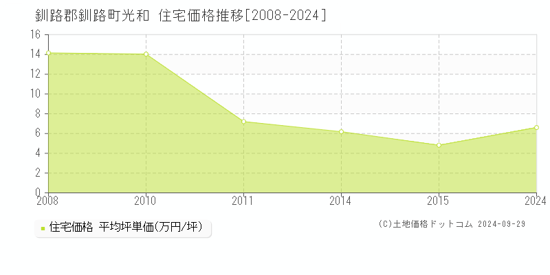 光和(釧路郡釧路町)の住宅価格推移グラフ(坪単価)[2008-2024年]