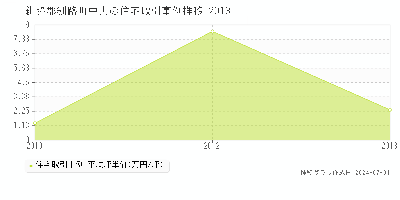 釧路郡釧路町中央の住宅取引事例推移グラフ 
