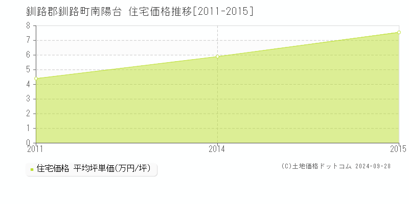 南陽台(釧路郡釧路町)の住宅価格推移グラフ(坪単価)[2011-2015年]