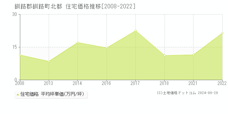 北都(釧路郡釧路町)の住宅価格推移グラフ(坪単価)[2008-2022年]