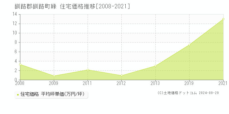 緑(釧路郡釧路町)の住宅価格推移グラフ(坪単価)[2008-2021年]