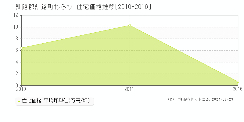 わらび(釧路郡釧路町)の住宅価格推移グラフ(坪単価)[2010-2016年]