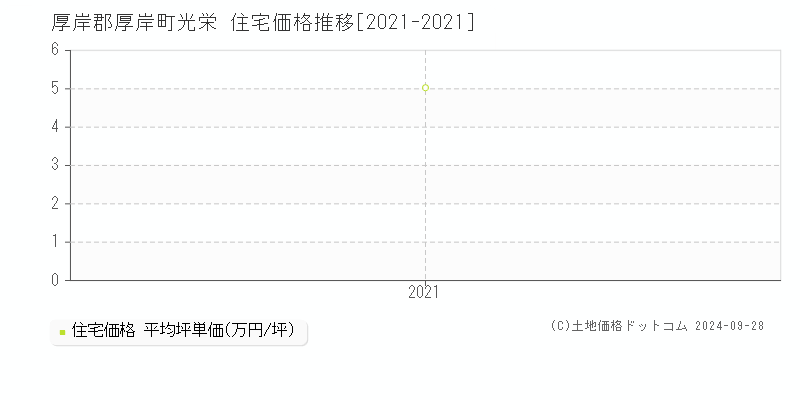 光栄(厚岸郡厚岸町)の住宅価格推移グラフ(坪単価)[2021-2021年]