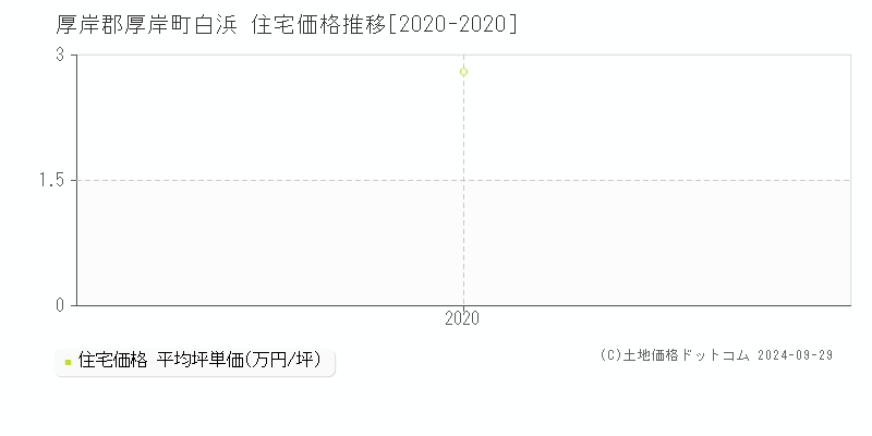 白浜(厚岸郡厚岸町)の住宅価格推移グラフ(坪単価)[2020-2020年]