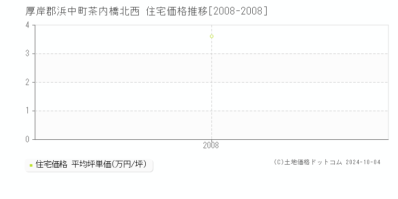 茶内橋北西(厚岸郡浜中町)の住宅価格推移グラフ(坪単価)[2008-2008年]