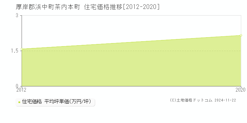 茶内本町(厚岸郡浜中町)の住宅価格推移グラフ(坪単価)[2012-2020年]